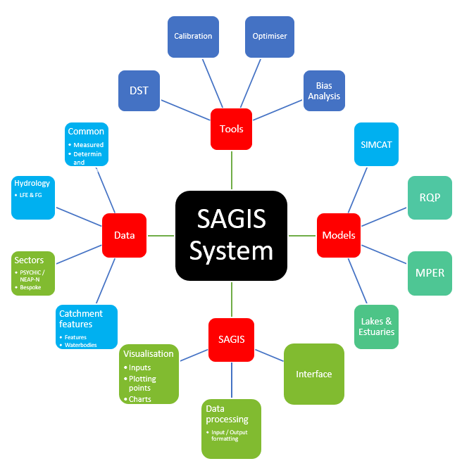 SAGIS System